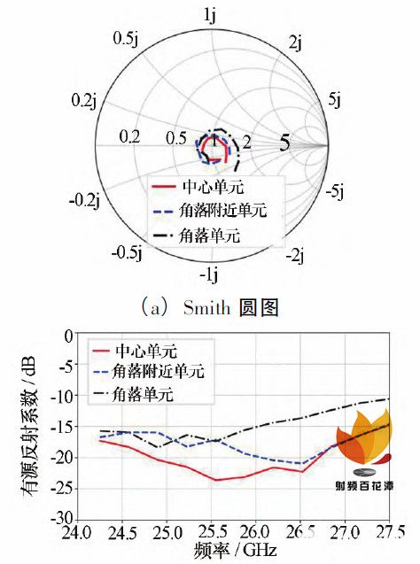 5G毫米波有源阵列封装天线技术研究及其对其他天线技术的影响